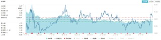 保险股爆发！高股息盘中拉升，价值ETF（510030）上探1.74%！机构：A股岁末年初爆发行情可能性较大
