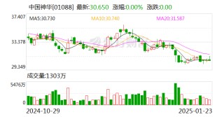 中国神华：预计2024年净利润570亿元至600亿元 同比下降4.5%至增长0.5%