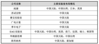 赋能半导体产业链高质量发展，胜科纳米科创板IPO上会在即