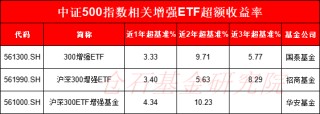 国泰基金上报A500增强ETF，值得买吗？旗下沪深300增强ETF规模同类最大，但近一年超额收益同类最低