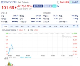 戴尔跌5.7%，Q4营收不及预期