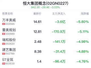 恒大集团概念盘中跳水，骆驼股份跌2.29%