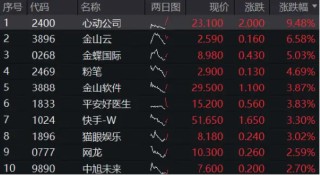 港股下探回升，快手涨超3%，港股互联网ETF（513770）涨逾1%，机构：港股布局时机再至，推荐科网板块