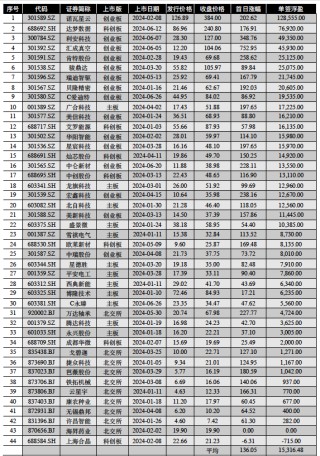 最高12.85万！A股上半年新股首日平均收益1.5万元