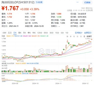 盘后重磅消息，中国资产暴涨！红利风格持续占优，银行ETF（512800）逆市五连阳！这只QDII基金再刷上市新高