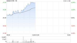 贝壳-W现涨超6% 近日中国电建地产与贝好家达成战略合作