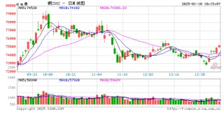 长江有色：中国需求韧性足且政策托底预期强 10日铜价或续涨