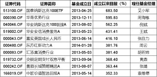 上一个蛇年成立的基金，收益怎么样？