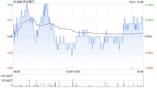 农业银行获Ping An Asset Management Co., Ltd.增持约1.31亿股