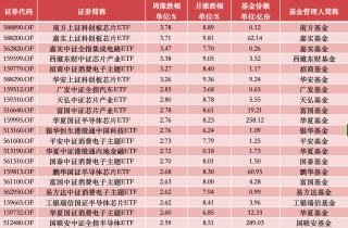 ETF投资周报 | 沪指跌破3000点，芯片ETF集体走强