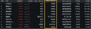 又一个并购重组！长电科技大消息，荣登A股吸金榜首！芯片股持续强势，电子ETF（515260）盘中逆市涨近1%