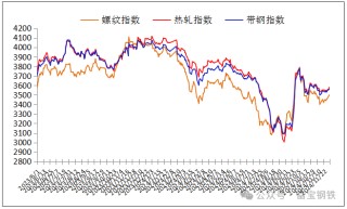3日钢市价格风云榜