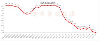 老井扯鸡蛋：昨日全国鸡蛋均价、淘汰鸡均价均偏弱！