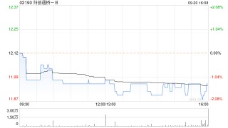 归创通桥-B9月20日斥资59.76万港元回购5万股
