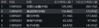 吃喝事大！食品ETF（515710）罕见涨停！基金经理火线解读，超百亿主力资金涌入