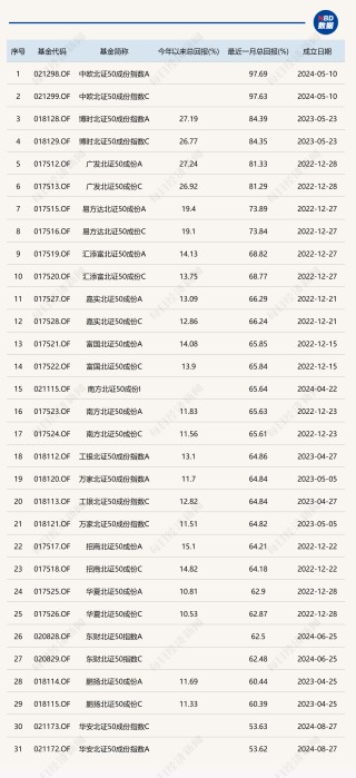 北证50指数近一个月涨超77%，部分基金只涨了不到65%！跟踪误差变大，发生了什么？