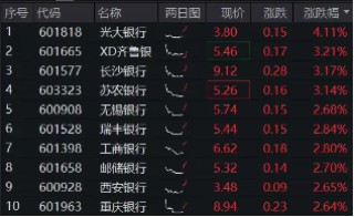 央行定调：股票回购增持贷款有望成为银行新的业务增长点！银行股顺势而起，银行ETF（512800）涨超2%！