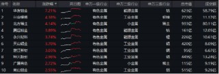 有色金属迎机遇？PMI升至荣枯线之上，经济回暖信号明确，有色龙头ETF（159876）逆市收红