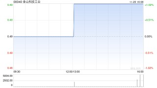 金山科技工业发布中期业绩 资本股东应占溢利2610万港元同比上升648.3%