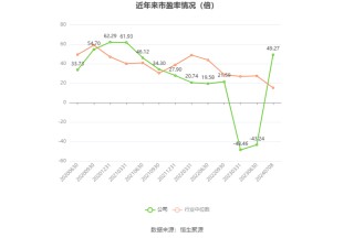 甘李药业：预计2024年上半年净利同比增长116.17%-145.98%