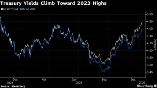 Pimco：特朗普注入的变数料将带来富有吸引力的债券收益