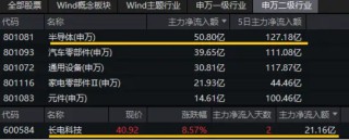 又一个并购重组！长电科技大消息，荣登A股吸金榜首！芯片股持续强势，电子ETF（515260）盘中逆市涨近1%