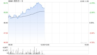 新东方-S早盘涨超4% 下周一将正式进入恒指成分股