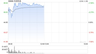 名创优品早盘高开逾7% 花旗给予目标价52.50港元