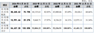又一IPO！净利润约5000万，应收账款近5亿