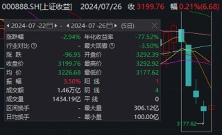 明天，“加强版”上证指数来了！开盘或在3200点附近