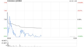 6连板益民集团冲高回落触及跌停