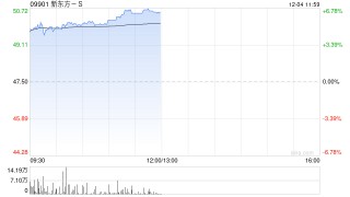 新东方-S早盘涨逾5% 下周一起正式进入恒指成份股