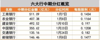 大行派现日，农行、邮储合计发放553亿元“红包”！银行ETF（512800）逆市涨逾1%，冲击日线3连阳