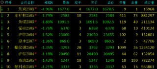 午评：菜粕、焦炭等跌超1%