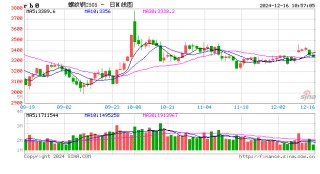光大期货矿钢煤焦类日报12.16