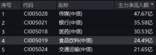 题材短线退潮，金融地产接棒，上海楼市现新信号！地产ETF（159707）午后逆市拉涨