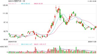 11月新势力冲刺收官赛：理想、鸿蒙智行稳坐前二，零跑单月交付首超4万辆