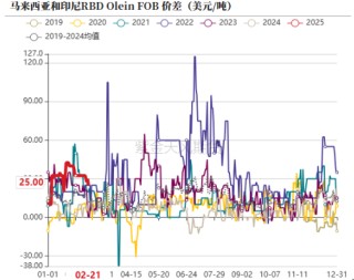 油脂：品种间分化改变