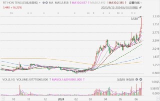 鸿腾精密拉升涨19% 年内累涨190%