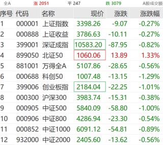刚刚，跳水了