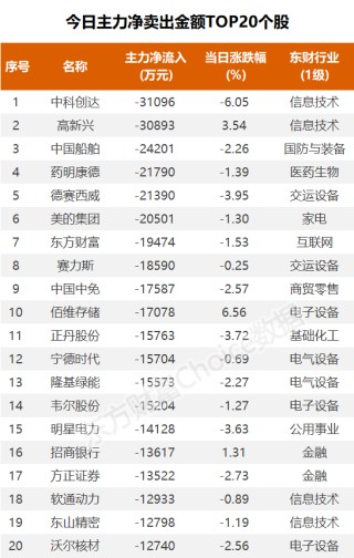 数据复盘：3.26亿净流入航运港口 龙虎榜抢筹博济医药
