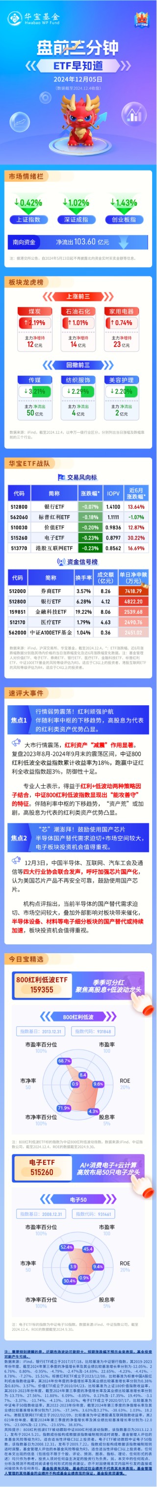【盘前三分钟】12月5日ETF早知道