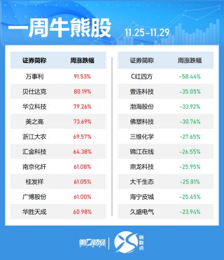 晓数点｜一周个股动向：“谷子”经济概念股活跃 两大板块遭主力大幅抛售