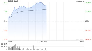 金山云盘中最高涨超27% 机构看好公司生态协同优势