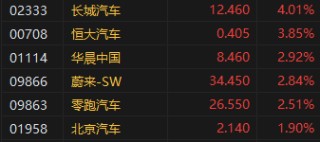 收评：恒指涨0.25% 恒生科指跌0.6%华人置业全天收涨28%