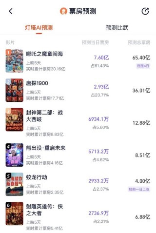 有影院一天99场！《哪吒2》彻底爆了！已破17项影史纪录