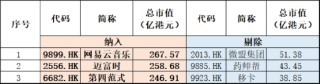 调整结束？港股止跌上行，港股互联网ETF（513770）涨逾1%，年末调仓结束，新进第四范式涨逾9%