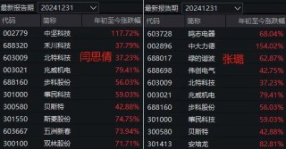 “All in”机器人的基金经理，两月收益近70%！科技股下周还能涨吗？