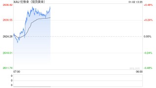 美国突发恐怖袭击点燃避险 现货黄金短线快速上涨