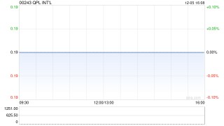 QPL INT‘L发盈喜 预计中期综合溢利约900万至1200万港元